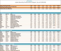 Index Monthly Performance Report Nasdaq