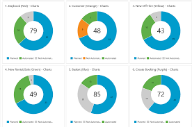 Dashboard Chart Colours Keep Changing Developer Community