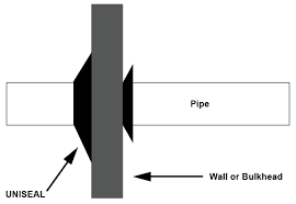 Uniseal Innovative Pipe Penetration Seals