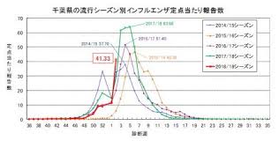 インフルエンザ警報の発令について 平成31年1月16日 千葉県