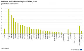 Road crash data tracking and collection. Railway Safety Statistics In The Eu Statistics Explained