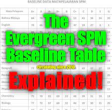 The gpa system takes effect in the academic year 2004/2005 and the regulations apply to all students entering the singapore polytechnic that year and in subsequent years. Explained The Low Spm Passing Grade Table