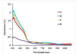 Absorbance Vs Wavelength Graph Download Scientific Diagram