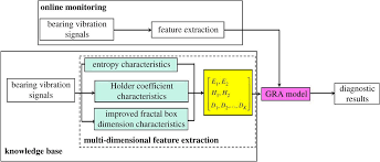 improving rolling bearing online fault diagnostic