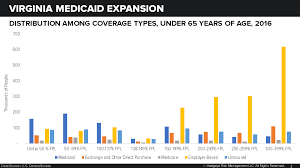 400 000 Newly Insured In Virginia More Like 140 000 Hca