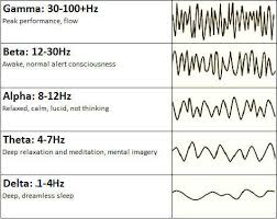 The Brainwave Frequencies Behind Your Mood