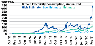 As the price of bitcoin rises, the negative externalities associated with bitcoin mining increase in kind. 2