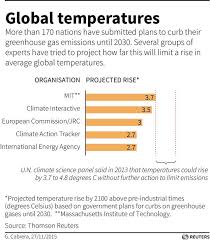 7 Stumbling Blocks To A Climate Deal In Paris World