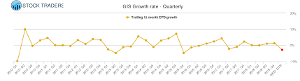 Gis General Mills Stock Growth Chart Quarterly