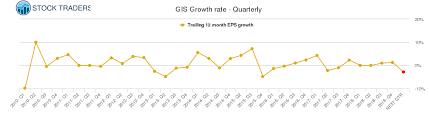 gis general mills stock growth chart quarterly