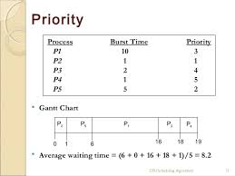 68 Expert Gantt Chart Algorithm