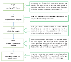 Quality Gap Analysis For Itil Process Chillzee Com