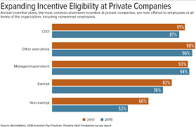 Short Term Pay Incentives Offered To More Workers At Private