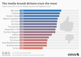 Chart The Media Brands Britons Trust The Most Statista