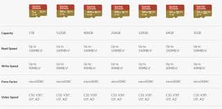 100% genuine fast speed for phones tablets dash cams pc. Sandisk S Massive 1tb Microsd Cards Are Now Available To Order Diy Photography