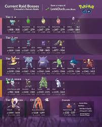 Pokemongo Raid Bosses Have Changed Heres The New Graphic From Leekduck Thanks Leekduck Catchemall Franklinindiana Followus Pokemon Go Pokemon Niantic