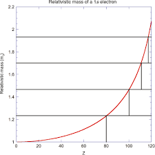 How many energy levels does an atom. Evolution Of The Periodic Table Through The Synthesis Of New Elements