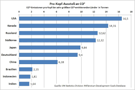 So sieht die entwicklung in deutschland aus Welche Auswirkungen Haben Co2 Emissionen Schulprojekte Im Hvv
