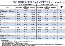 construction workers on nycs public projects make up to 177