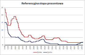 Celem operacyjnym polityki pieniężnej nbp będzie kształtowanie stawki polonia w pobliżu stopy referencyjnej nbp. Czechy Wciaz Podnosza Stopy Procentowe Polska Zostaje W Tyle Bankier Pl