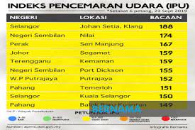 Sabah mencatatkan bacaan indeks pencemaran udara (ipu) sederhana, setakat jam 9 pagi ini. Bernama Upm Tidak Keluar Bacaan Ipu