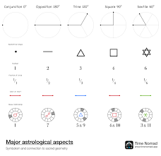 Astrological Aspects And Sacred Geometry