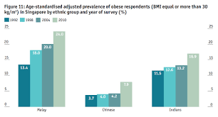 The State Of Obesity In Singapore Food Industry Asia