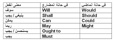 Auxiliary Verbs الافعال المساعدة