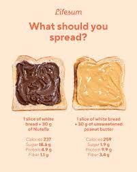 Jun 01, 2020 · 30 grams of peanut butter = 1.05 ounces of peanut butter = 1 tablespoon + 1.5 teaspoons of peanut butter. Lifesum We Ve Said Before And We Now Repeat Calories Facebook