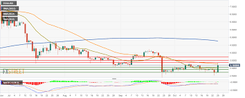 eos technical analysis eos usd bulls must overcome