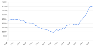 However, even though the ratio of debt to gdp approached the limit, the ministry. Malaysia External Government Debt To Gdp 2020 2021 Take Profit Org