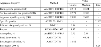 basic properties of aggregate download table