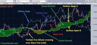 Trading With Ichimoku Cloud A K A Ichimoku Kinko Hyo