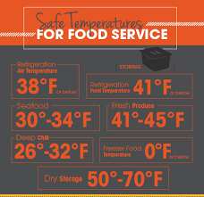 Safe Temperatures For Food Service Infographic Tundra