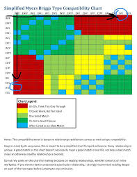 myers briggs personality matches