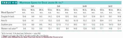 How Far Can A 2 X 8 Rafter Span Retratosporivan Co