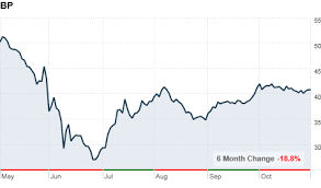 bp returns to profitability nov 2 2010