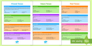 Verb Tenses Posters Verb Tenses Present Past Future Simple