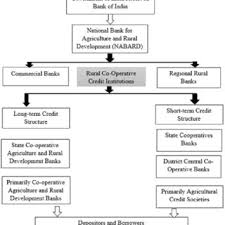 Pdf Comparative Analysis Of Agricultural Credit System And
