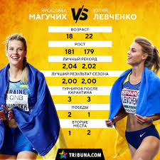 Украинка ярослава магучих завоевала бронзовую медаль в финале соревнований в прыжках в высоту на олимпийских все подробности на сайте imag.one Levchenko I Maguchih Samoe Zharkoe Ukrainskoe Protivostoyanie Posle Karantina Ostorozhno Zharko Blogi Ua Tribuna Com