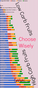 Low Carb Fruits High Carb Fruits Carbswitch Please Repin High Carb Fruits Low Carb Fruit Low Carb Eating