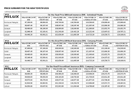 News update harga toyota palembang 2018 terlengkap kami berikan untuk menjawab kebutuhan informasi yang yang anda butuhkan semoga bermanfaat ingat toyota ingat rei best marketing toyota auto 2000 tanjung api api. Toyota Hilux L Edition 2 4l Dan 2 8l Dilancar Harga Bermula Rm119 300 Hingga Rm133 900 Careta