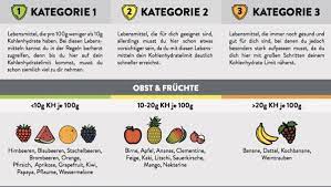 Von den empfohlenen gemüsen darfst du täglich so esse viel fleich,fisch, wurst, käse, gemüse, salat und saure beeren als obst. Low Carb Lebensmittel Liste Pdf Choose Your Level