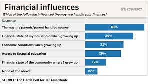 This Generation Is Least Frugal With Money Parents Could Be