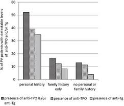 Frontiers Anti Thyroid Peroxidase Reactivity Is Heightened