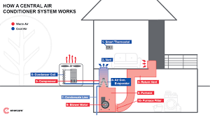 Furnace heats the air in the winter and the blower circulates air through the home ac evaporator coil removes heat and humidity in summer condensate line carries excess moisture to floor drain The Definitive Buyer S Guide To Air Conditioners Enercare