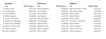 Berkeley City Salaries Track Neighbors Closely Berkeleyside