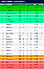 Oltre i risultati serie b 2020/2021 puoi seguire 5000+ competizioni su 25+ sport del mondo su diretta.it. Risultati Classifica E Prossimo Turno Serie B