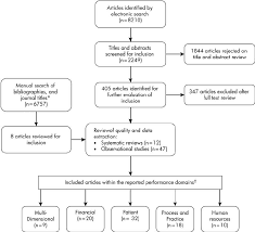 Flow Chart Of Search And Retrieval Strategy Used For Review