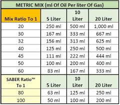 Inquisitive Oil Premix Chart Gas To Oil Ratio Chart Echo Gas